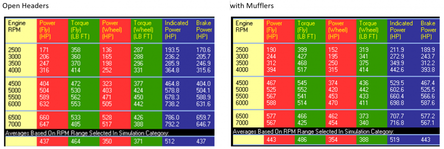 Open Headers versus Muffler Power Numbers.png